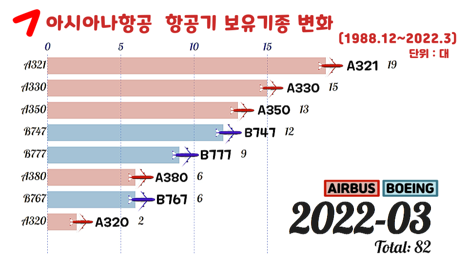 2022년 3월 아시아나항공 비행기 기종 보유대수.png