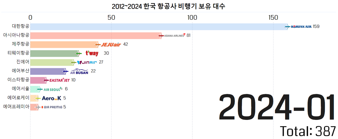 2024년-1월-한국-항공사-비행기-보유대수-비교-표.png