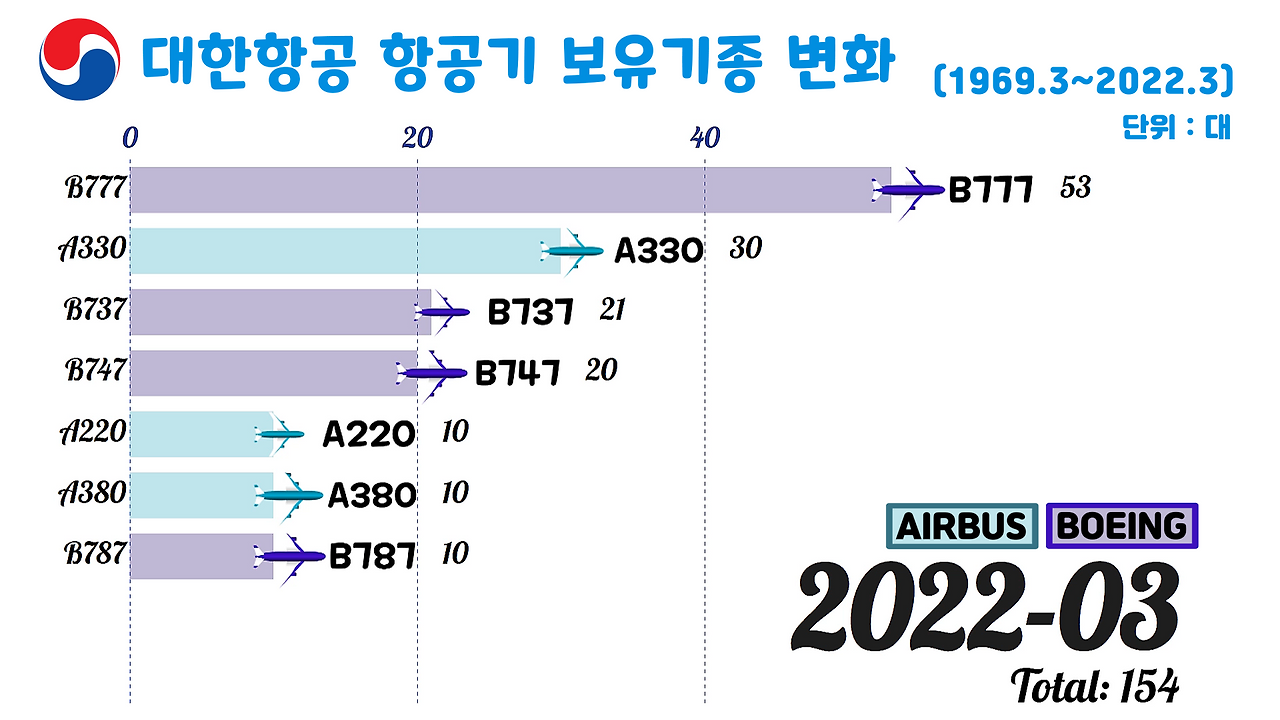 202203 KE 비행기 보유기종 변화 shot.png