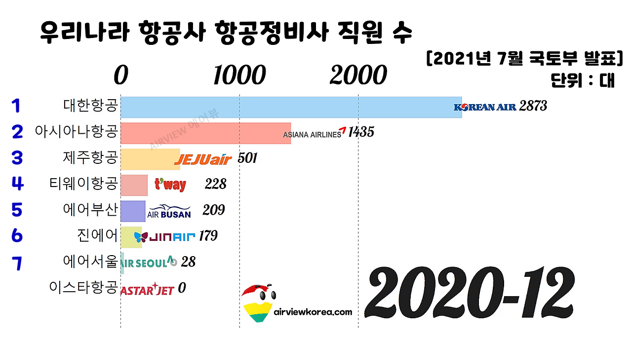 2020년 12월 우리나라 항공사 7개 항공정비사 직원수 국토교통부 통계자료.png