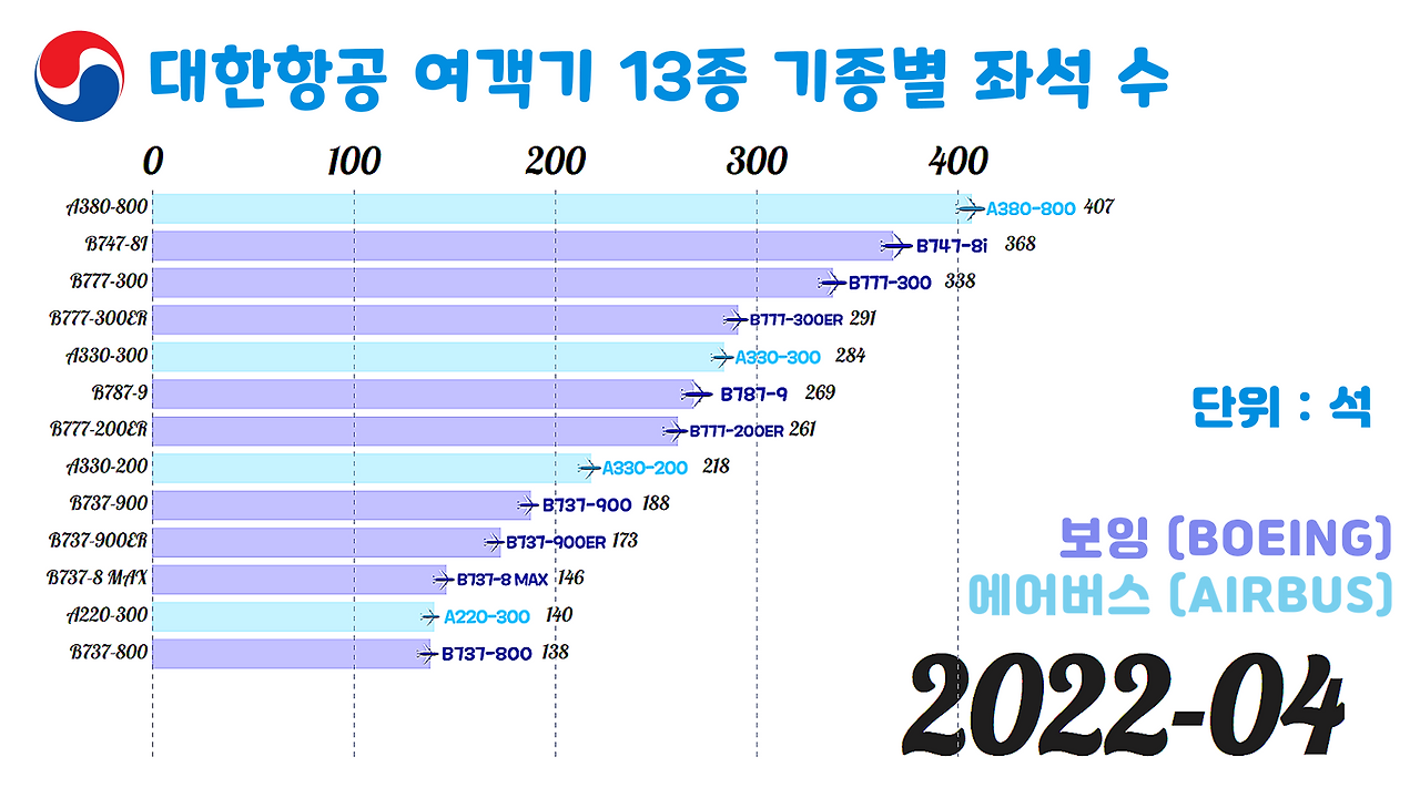 대한항공 여객기 좌석 수 에어뷰 브런치.png