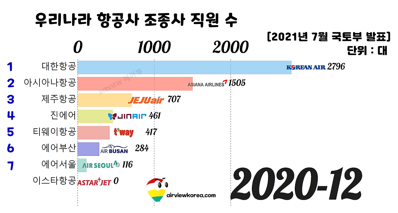 2020년 12월 우리나라 항공사 7개 운항승무원 조종사 직원수 국토교통부 통계자료.png