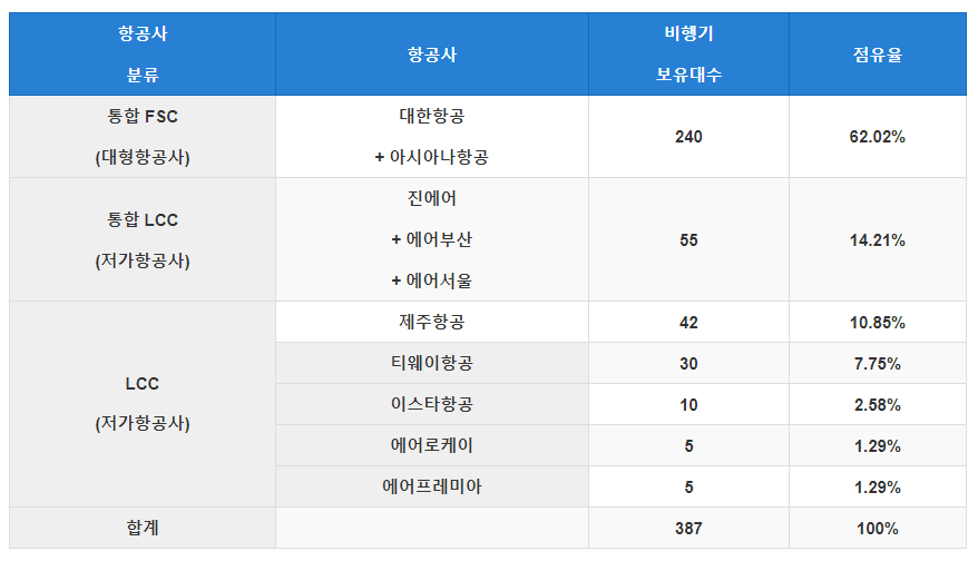 대한항공-아시아나-통합-이후-한국-항공사-비행기-점유율-비교-표.png