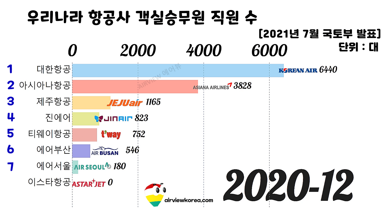 2020년 12월 우리나라 항공사 7개 객실승무원 직원수 국토교통부 통계자료.png