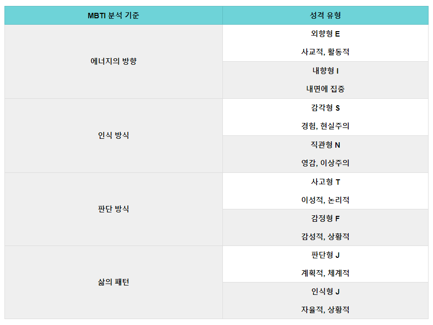 MBTI-성격-유형-분석-기준-4가지-표.png