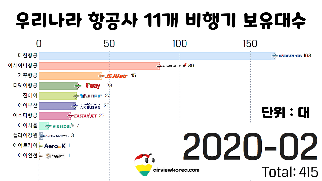 202002 항공사 비행기 보유대수.png