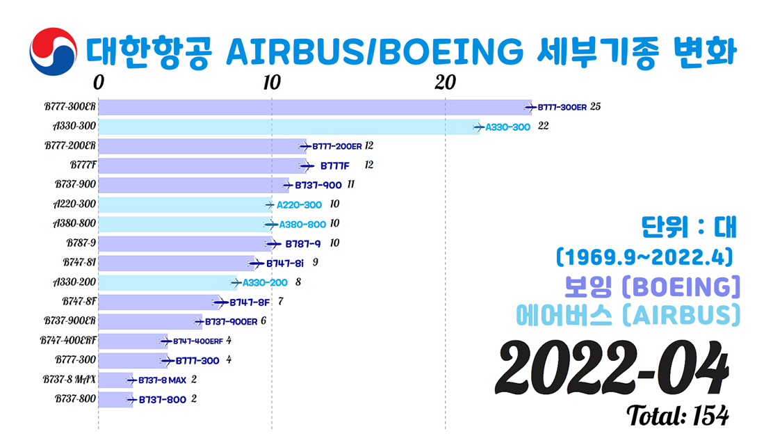 2022년 4월 30일 기준 대한항공 비행기 세부 보유기종 종류 대수.png