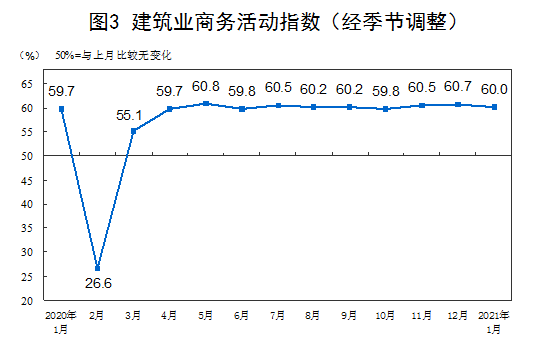 建筑业商务活动指数202101.png