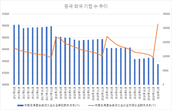 외국공업기업수추이.png