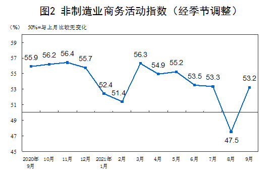 非制造业商务活动指数202109.png