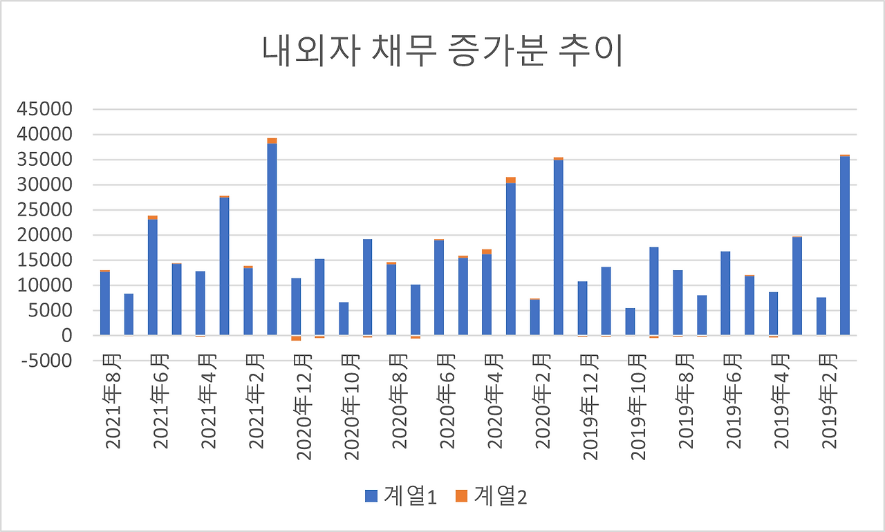 내외자 채무 증가분 추이.png