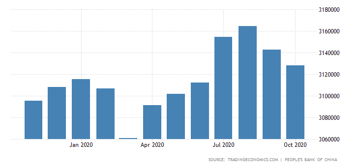 china-foreign-exchange-reserves20201109.png