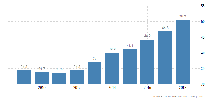 China Government Debt to GDP 2019.png