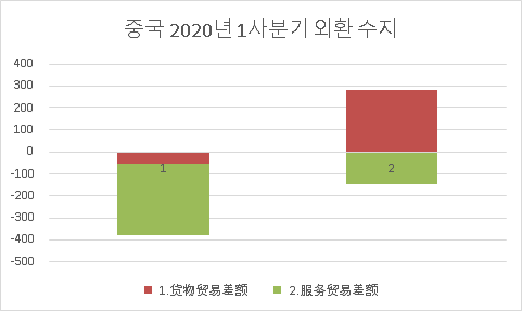 2020년 1사분기 외환 수지.png