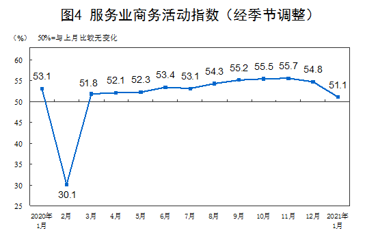 服务业商务活动指数202101.png