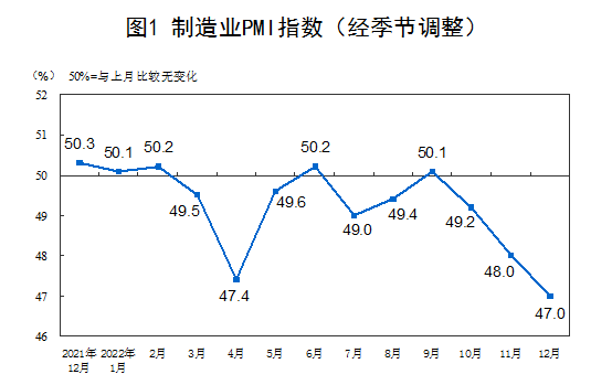 2022年12月份제조PMI.png