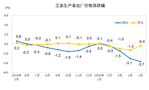 2020年5月份工业生产者出厂价格.png