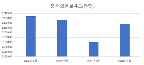 중국2020년 1-4월 외환 보유고.png