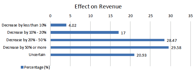Effects of coronavirus on firms’ performance.png