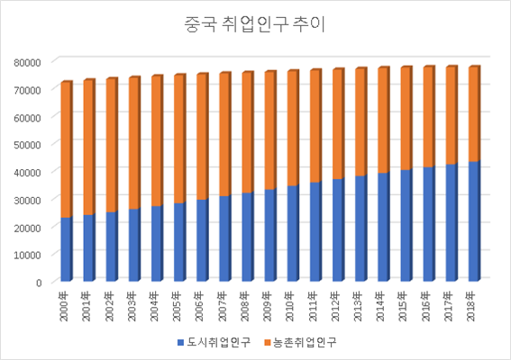 중국 취업 인구.png