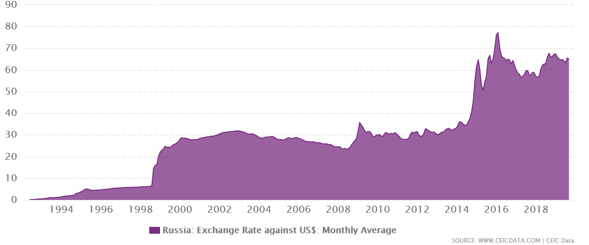 ipc_russia_exchange-rate-against-usd.png