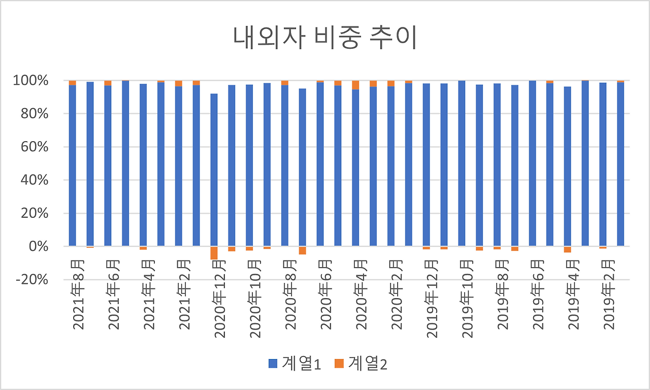 내외자 비중 추이.png