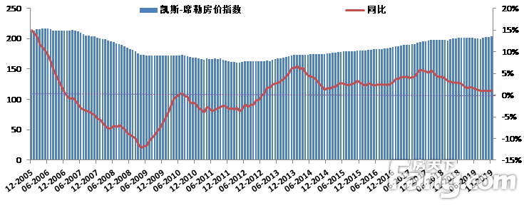 FANG.COM.2005-2019부동산 가격지수추이.png