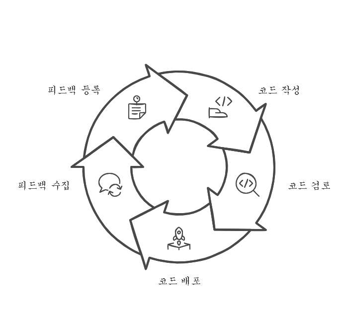 1_Notion 개발 사이클.png