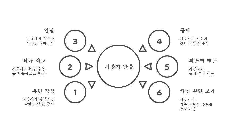 3_마이루틴 MVP 기능.png