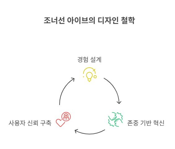 7_조너선 아이브의 디자인 철학.png
