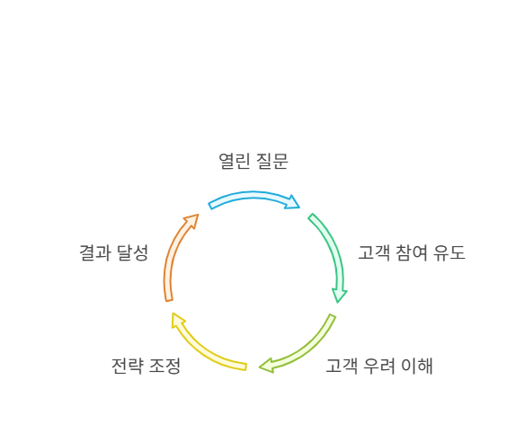 4_좋은 대화 사이클.png