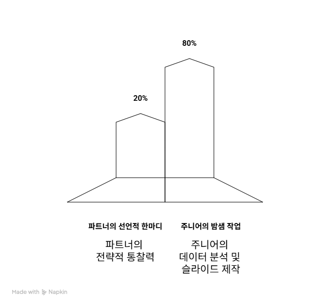 2_컨설턴트 노력 분배.png
