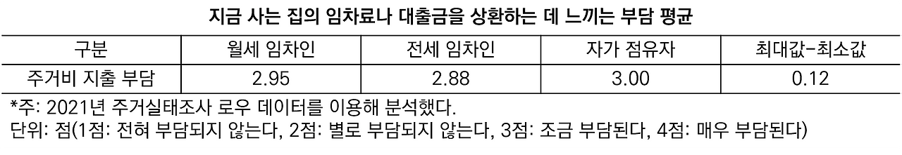 지금 사는 집의 임차료나 대출금을 상환하는 데 느끼는 부담 평균.png