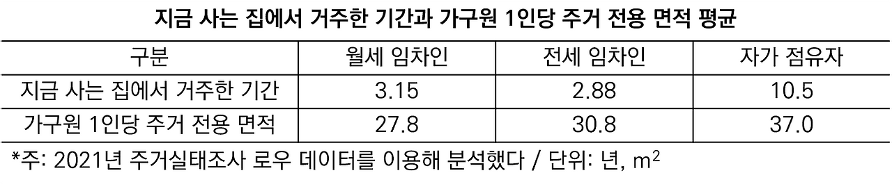 지금 사는 집에서 거주한 기간과 가구원 1인당 주거 전용 면적 평균.png