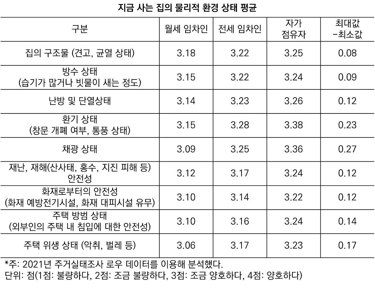 지금 사는 집의 물리적 환경 상태 평균.png