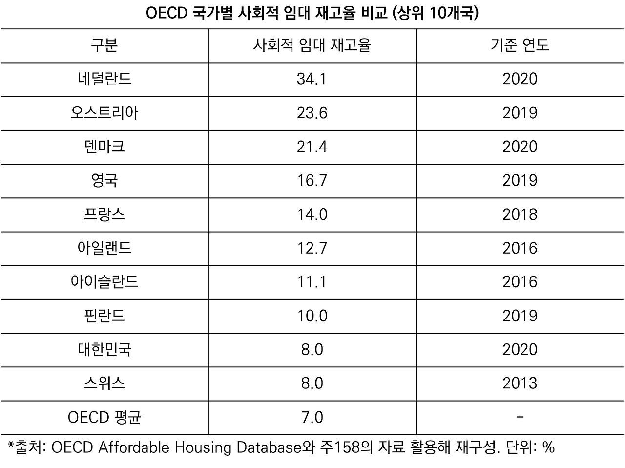 OECD 사회적 임대 재고율.png