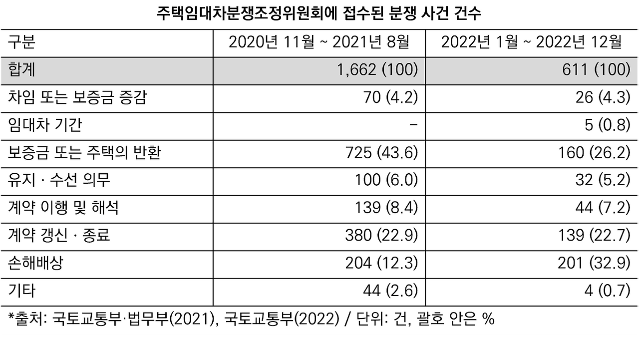 주택임대차분쟁조정위원회에 접수된 분쟁 사건 접수.png