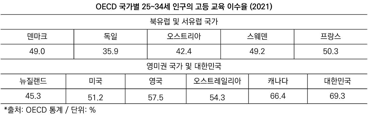 OECD 고등 교육 이수율.png