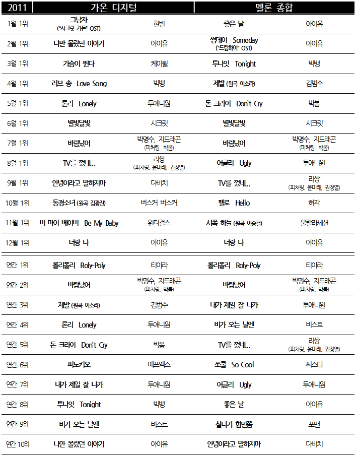 차트 2011 월간.png