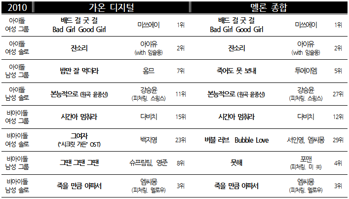 차트 2010 유형별.png