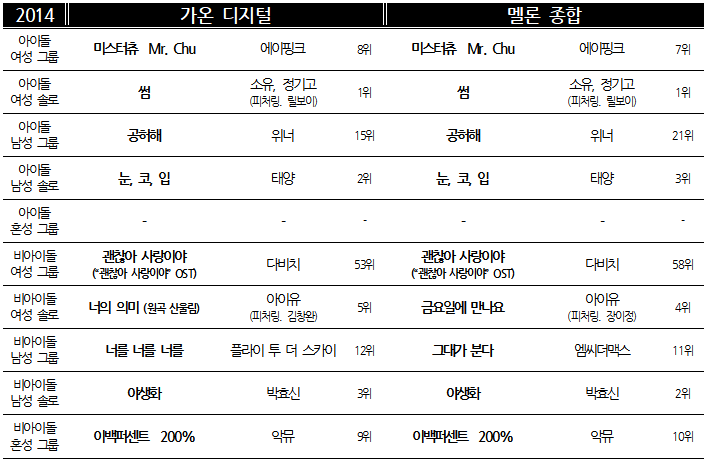 차트 2014 유형별.png