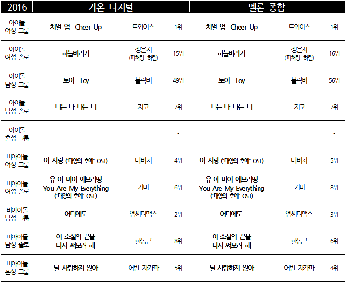 차트 2016 유형별.png