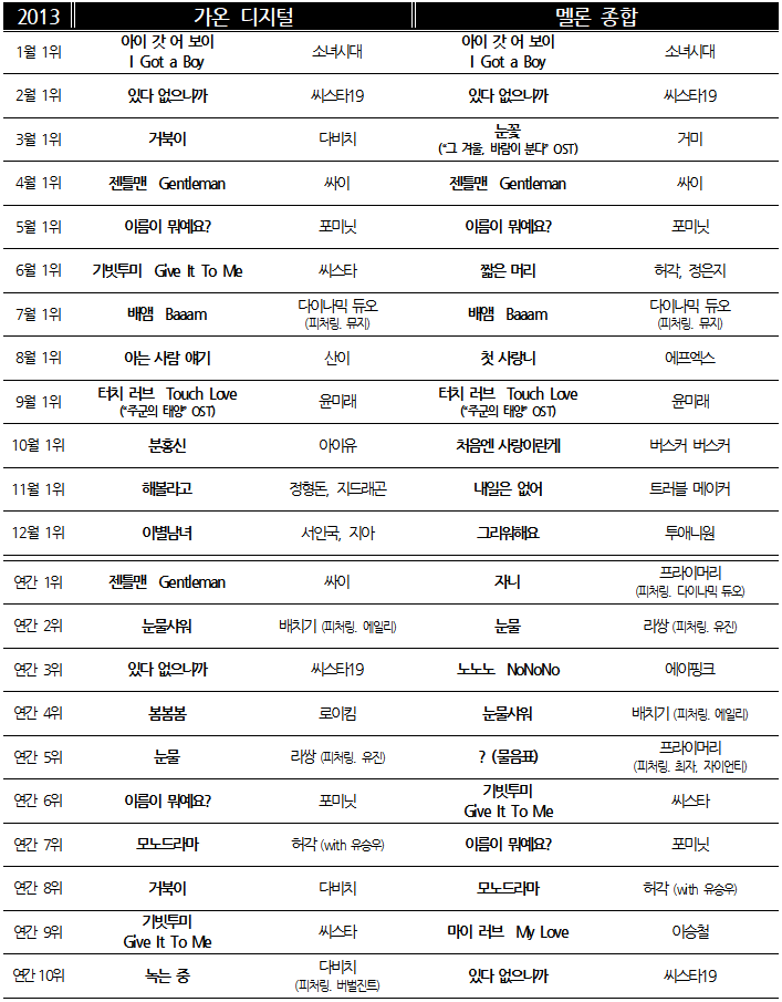 차트 2013 월간.png