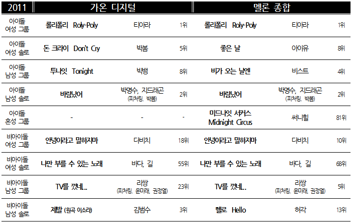 차트 2011 유형별.png