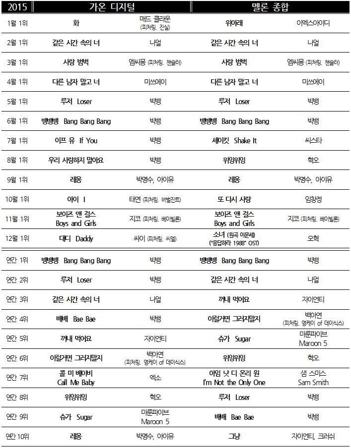 차트 2015 월간.png