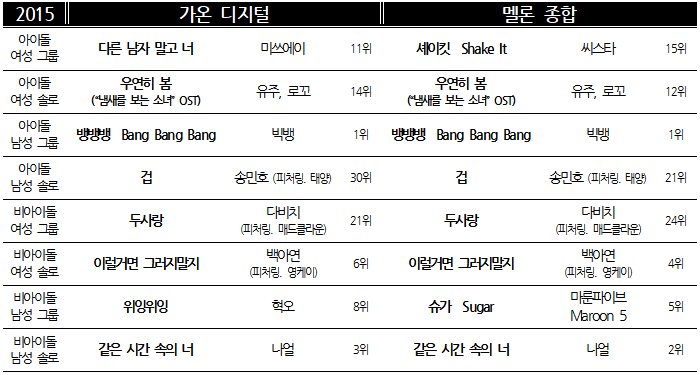 차트 2015 유형별.png