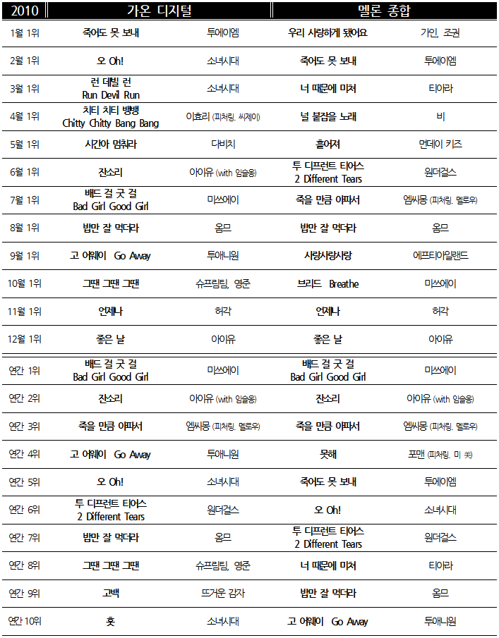 차트 2010 월간.png