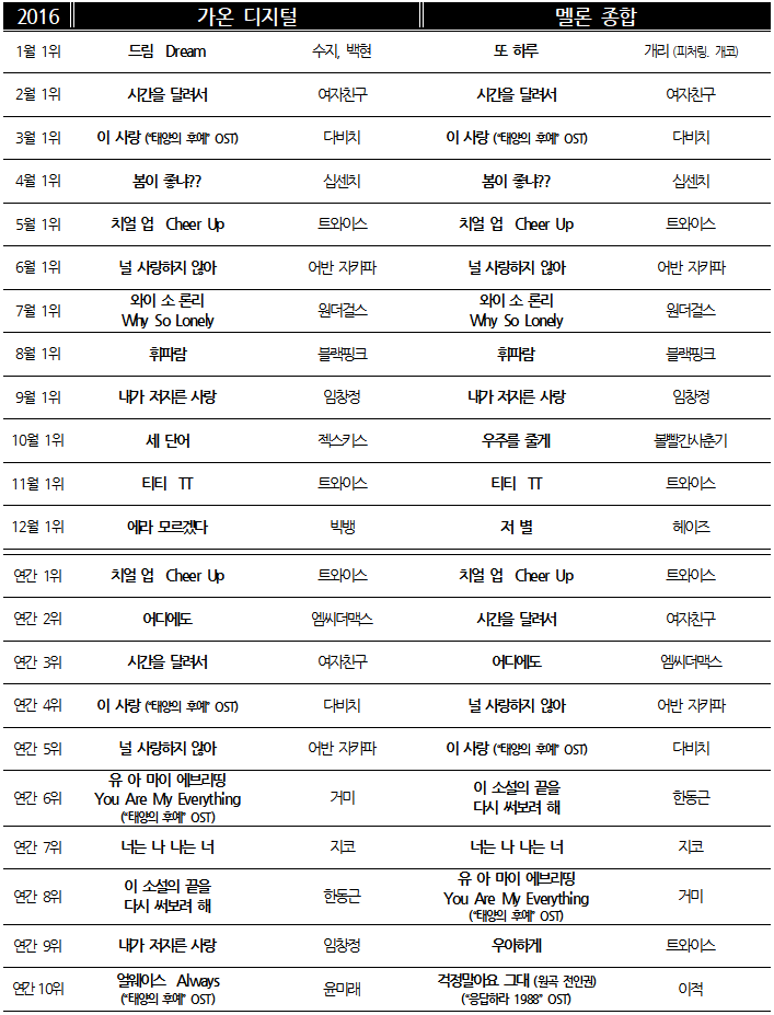 차트 2016 월간.png