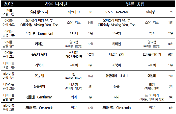 차트 2013 유형별.png