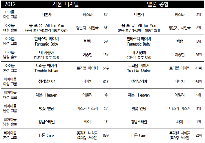 차트 2012 유형별.png